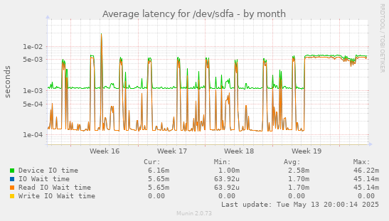 Average latency for /dev/sdfa