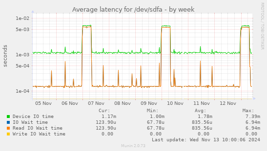 Average latency for /dev/sdfa