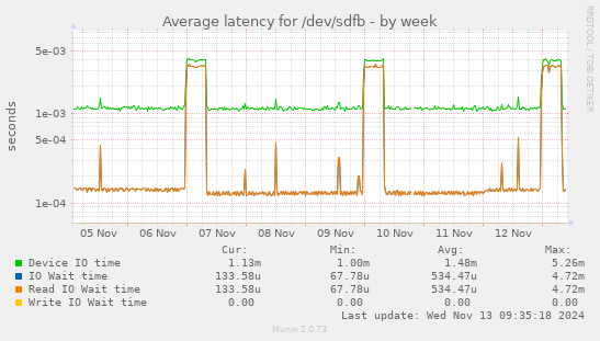 Average latency for /dev/sdfb