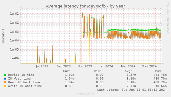 Average latency for /dev/sdfb