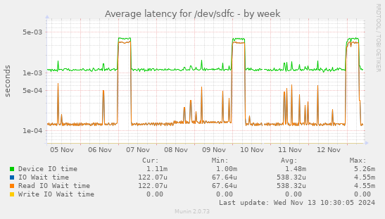 Average latency for /dev/sdfc