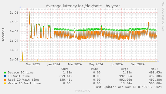 Average latency for /dev/sdfc