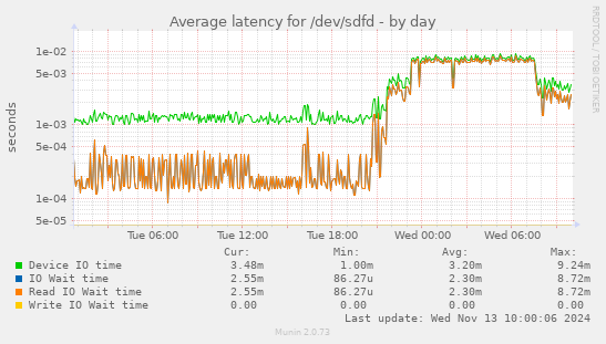 Average latency for /dev/sdfd