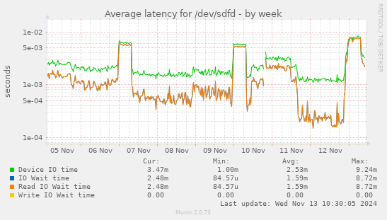 Average latency for /dev/sdfd