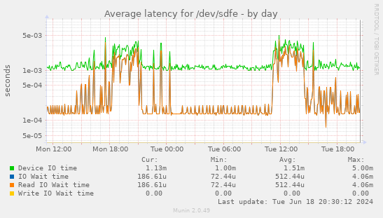 Average latency for /dev/sdfe