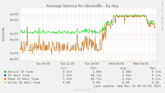 Average latency for /dev/sdfe