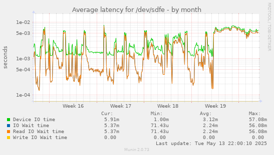 Average latency for /dev/sdfe