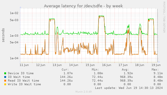 Average latency for /dev/sdfe