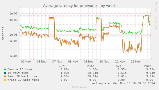 Average latency for /dev/sdfe