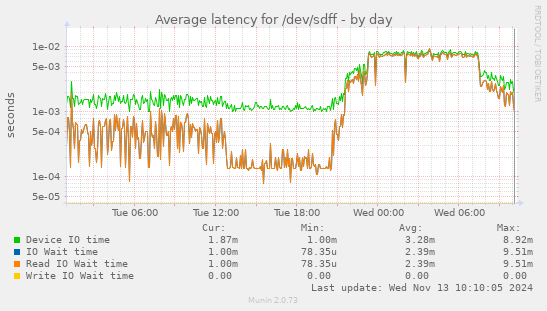 Average latency for /dev/sdff