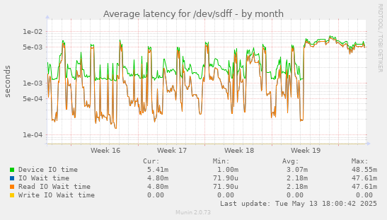 Average latency for /dev/sdff