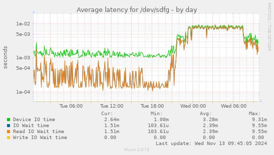 Average latency for /dev/sdfg