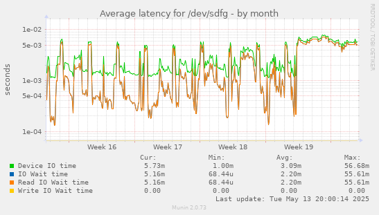 Average latency for /dev/sdfg