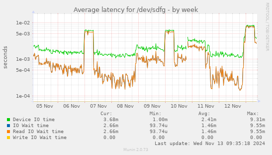 Average latency for /dev/sdfg