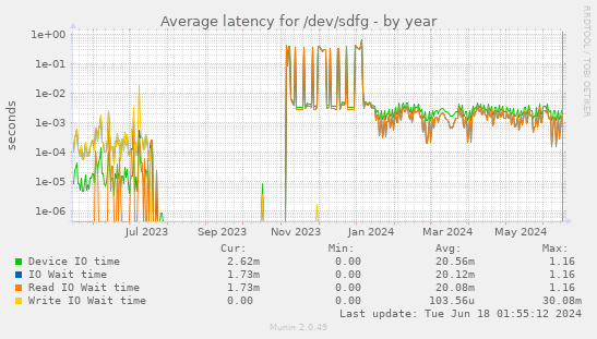 Average latency for /dev/sdfg