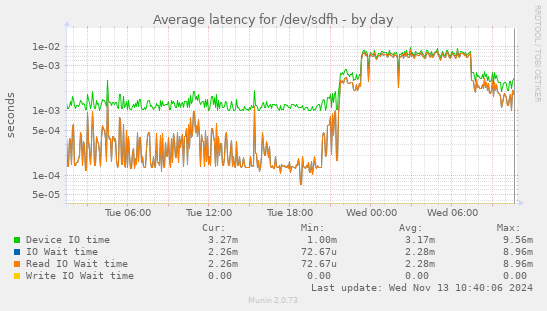 Average latency for /dev/sdfh