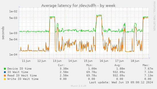 Average latency for /dev/sdfh