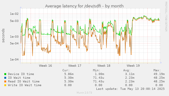 Average latency for /dev/sdfi