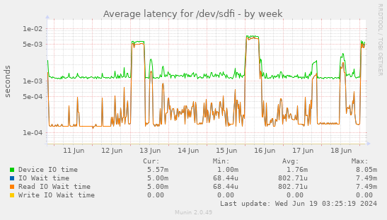 Average latency for /dev/sdfi