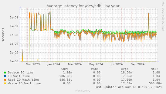 Average latency for /dev/sdfi