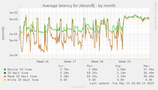 Average latency for /dev/sdfj