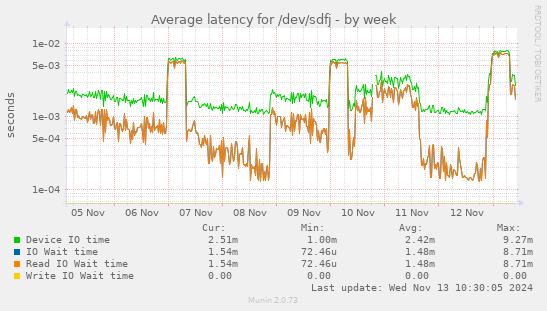 Average latency for /dev/sdfj