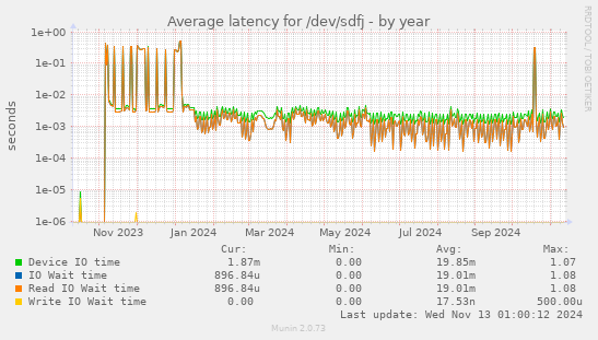 Average latency for /dev/sdfj