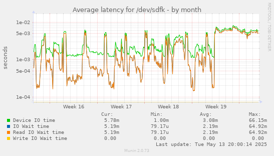 Average latency for /dev/sdfk