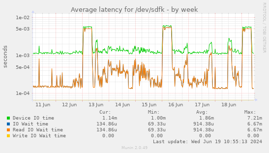 Average latency for /dev/sdfk