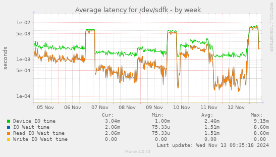 Average latency for /dev/sdfk