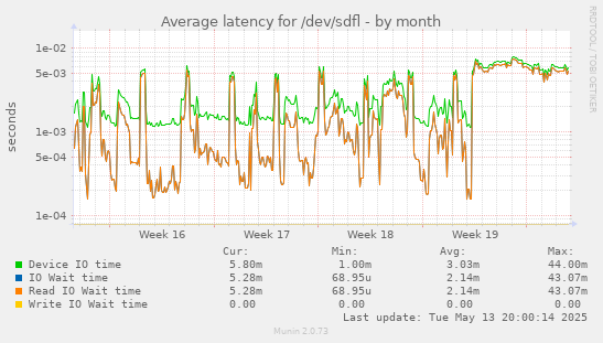 Average latency for /dev/sdfl