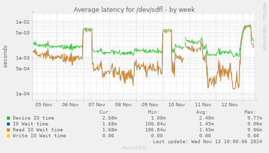 Average latency for /dev/sdfl