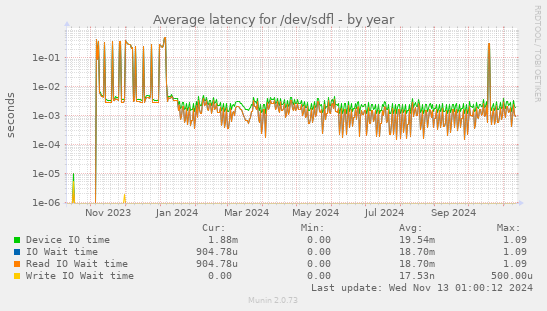 Average latency for /dev/sdfl