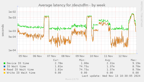 Average latency for /dev/sdfm