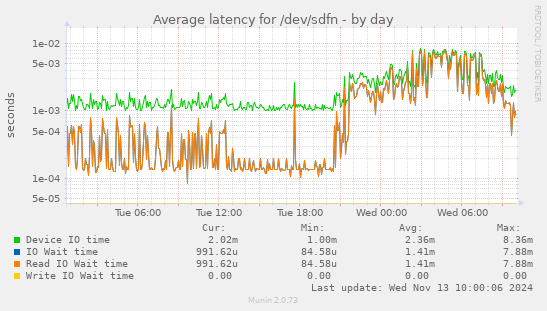 Average latency for /dev/sdfn