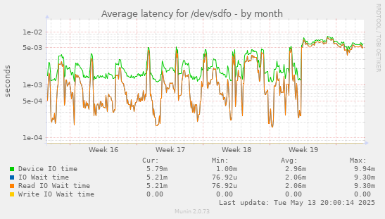 Average latency for /dev/sdfo