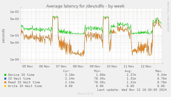 Average latency for /dev/sdfo