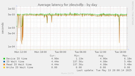 Average latency for /dev/sdfp