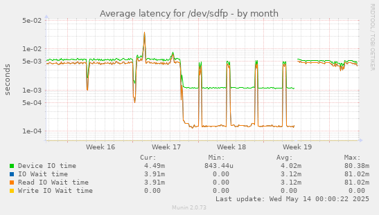 Average latency for /dev/sdfp