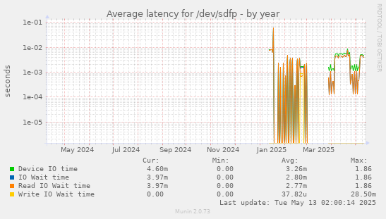 Average latency for /dev/sdfp