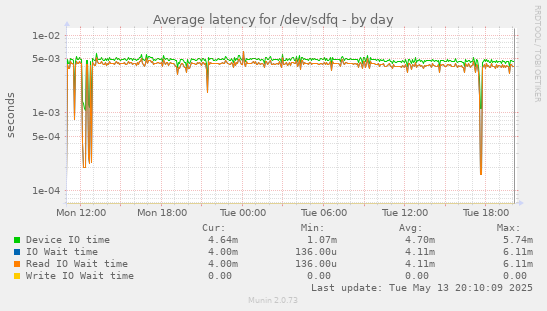 Average latency for /dev/sdfq