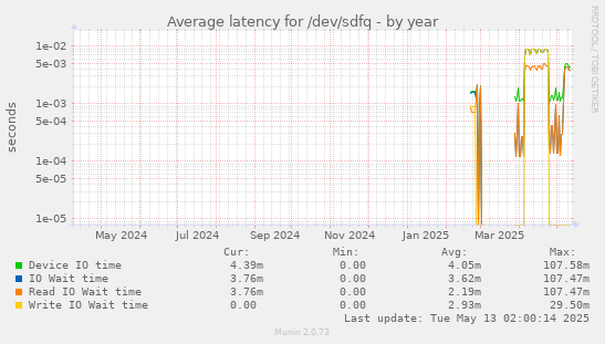 Average latency for /dev/sdfq