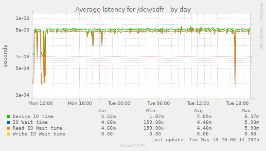 Average latency for /dev/sdfr