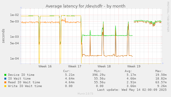 Average latency for /dev/sdfr