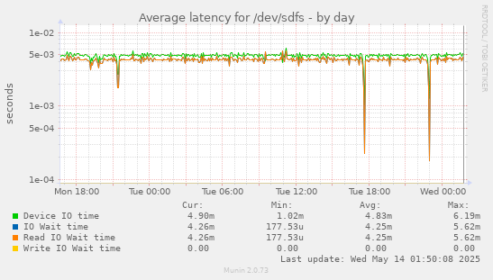 Average latency for /dev/sdfs