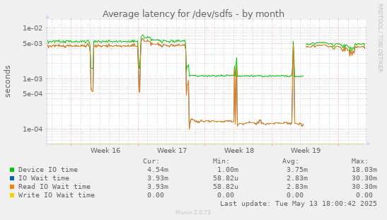 Average latency for /dev/sdfs