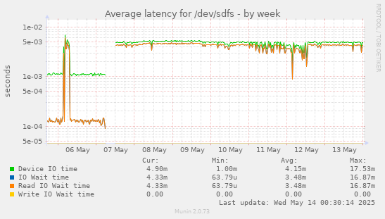 Average latency for /dev/sdfs
