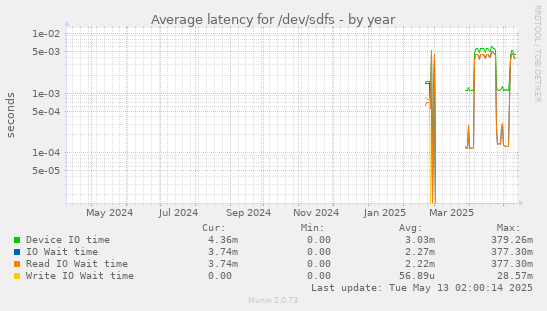 Average latency for /dev/sdfs