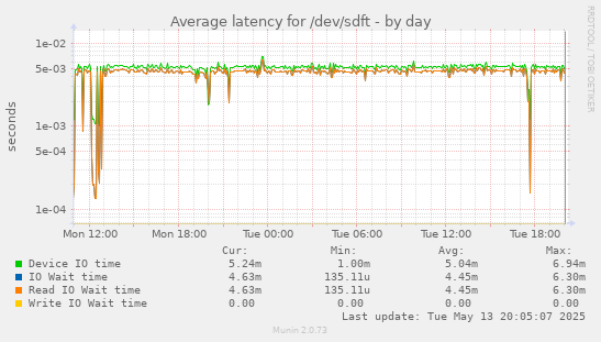 Average latency for /dev/sdft