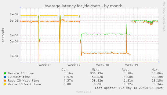 Average latency for /dev/sdft
